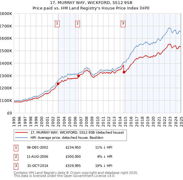 17, MURRAY WAY, WICKFORD, SS12 9SB: Price paid vs HM Land Registry's House Price Index