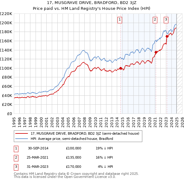 17, MUSGRAVE DRIVE, BRADFORD, BD2 3JZ: Price paid vs HM Land Registry's House Price Index