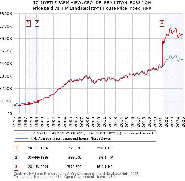 17, MYRTLE FARM VIEW, CROYDE, BRAUNTON, EX33 1QH: Price paid vs HM Land Registry's House Price Index
