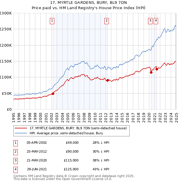 17, MYRTLE GARDENS, BURY, BL9 7DN: Price paid vs HM Land Registry's House Price Index