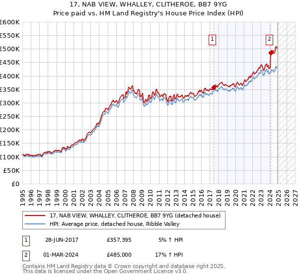 17, NAB VIEW, WHALLEY, CLITHEROE, BB7 9YG: Price paid vs HM Land Registry's House Price Index
