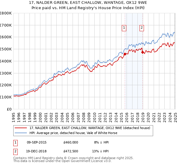 17, NALDER GREEN, EAST CHALLOW, WANTAGE, OX12 9WE: Price paid vs HM Land Registry's House Price Index