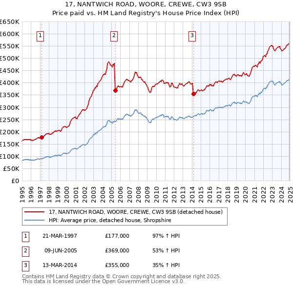 17, NANTWICH ROAD, WOORE, CREWE, CW3 9SB: Price paid vs HM Land Registry's House Price Index