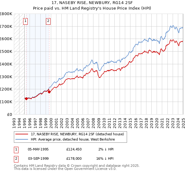 17, NASEBY RISE, NEWBURY, RG14 2SF: Price paid vs HM Land Registry's House Price Index