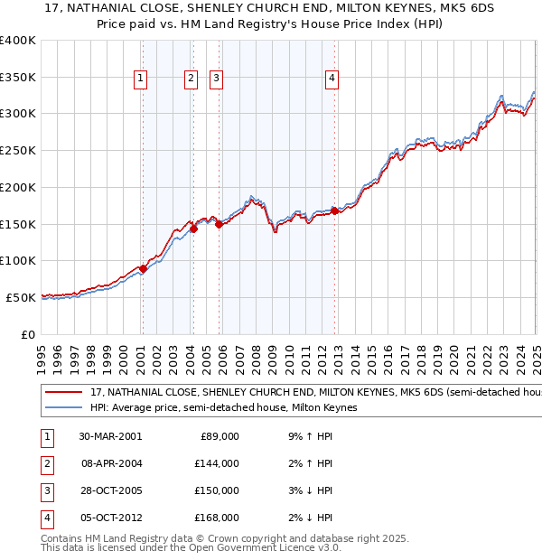 17, NATHANIAL CLOSE, SHENLEY CHURCH END, MILTON KEYNES, MK5 6DS: Price paid vs HM Land Registry's House Price Index