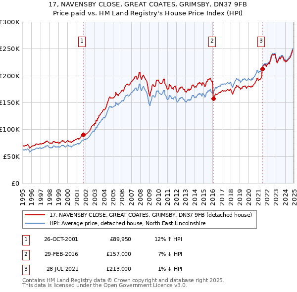 17, NAVENSBY CLOSE, GREAT COATES, GRIMSBY, DN37 9FB: Price paid vs HM Land Registry's House Price Index