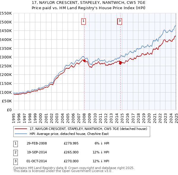 17, NAYLOR CRESCENT, STAPELEY, NANTWICH, CW5 7GE: Price paid vs HM Land Registry's House Price Index