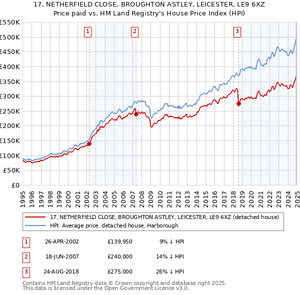 17, NETHERFIELD CLOSE, BROUGHTON ASTLEY, LEICESTER, LE9 6XZ: Price paid vs HM Land Registry's House Price Index
