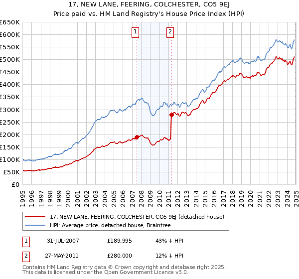 17, NEW LANE, FEERING, COLCHESTER, CO5 9EJ: Price paid vs HM Land Registry's House Price Index