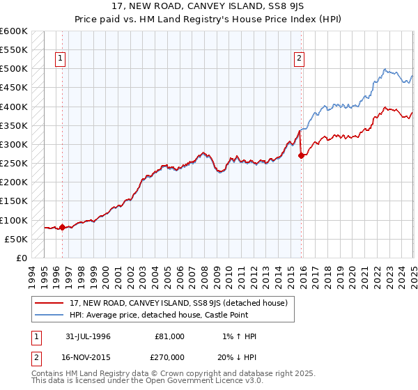 17, NEW ROAD, CANVEY ISLAND, SS8 9JS: Price paid vs HM Land Registry's House Price Index