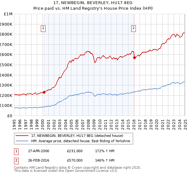 17, NEWBEGIN, BEVERLEY, HU17 8EG: Price paid vs HM Land Registry's House Price Index