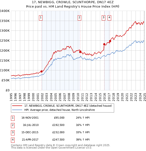 17, NEWBIGG, CROWLE, SCUNTHORPE, DN17 4EZ: Price paid vs HM Land Registry's House Price Index