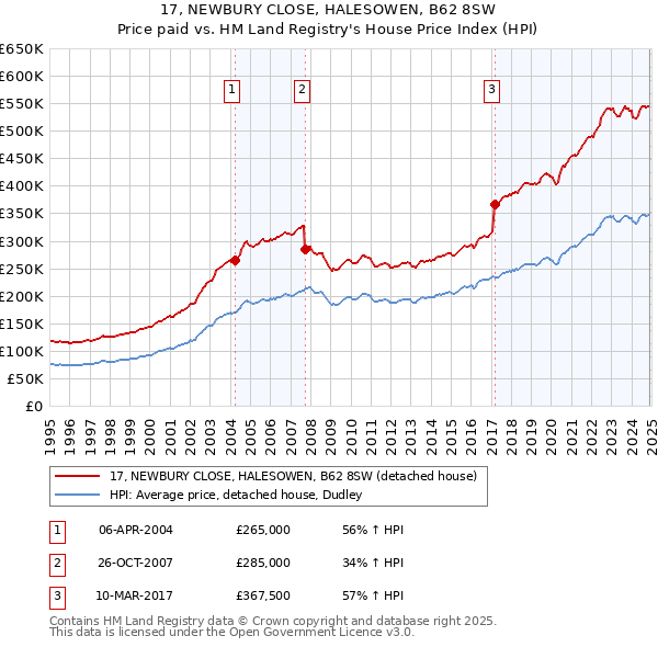 17, NEWBURY CLOSE, HALESOWEN, B62 8SW: Price paid vs HM Land Registry's House Price Index