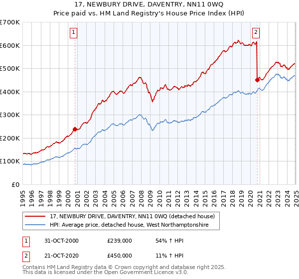 17, NEWBURY DRIVE, DAVENTRY, NN11 0WQ: Price paid vs HM Land Registry's House Price Index