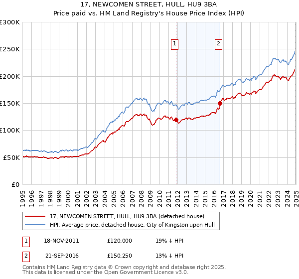 17, NEWCOMEN STREET, HULL, HU9 3BA: Price paid vs HM Land Registry's House Price Index
