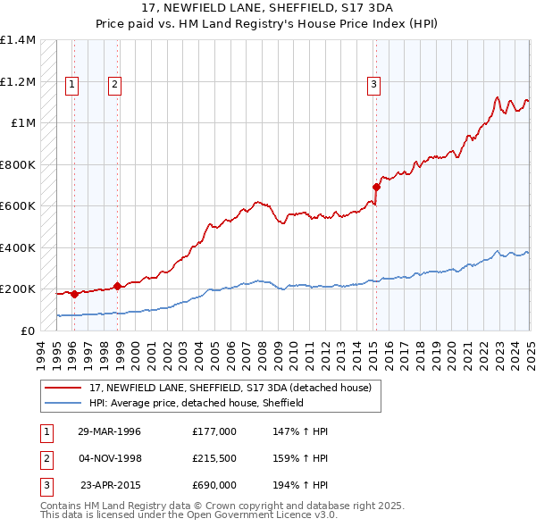 17, NEWFIELD LANE, SHEFFIELD, S17 3DA: Price paid vs HM Land Registry's House Price Index