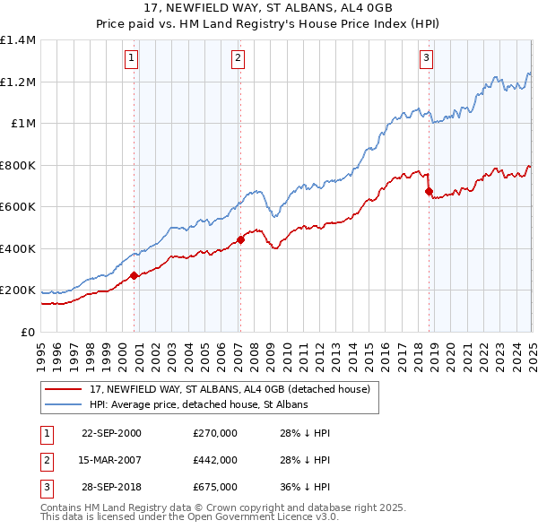 17, NEWFIELD WAY, ST ALBANS, AL4 0GB: Price paid vs HM Land Registry's House Price Index