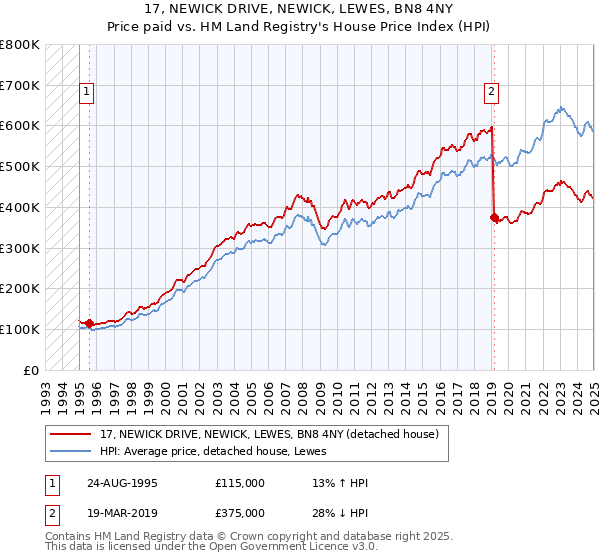 17, NEWICK DRIVE, NEWICK, LEWES, BN8 4NY: Price paid vs HM Land Registry's House Price Index