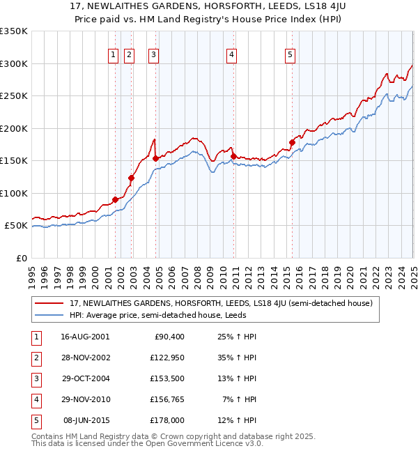 17, NEWLAITHES GARDENS, HORSFORTH, LEEDS, LS18 4JU: Price paid vs HM Land Registry's House Price Index