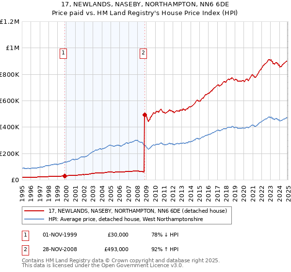 17, NEWLANDS, NASEBY, NORTHAMPTON, NN6 6DE: Price paid vs HM Land Registry's House Price Index