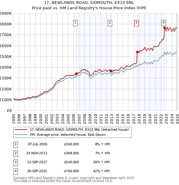 17, NEWLANDS ROAD, SIDMOUTH, EX10 9NL: Price paid vs HM Land Registry's House Price Index