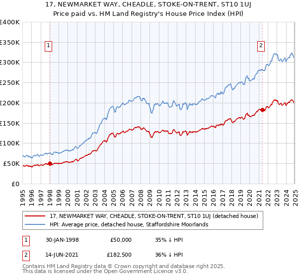 17, NEWMARKET WAY, CHEADLE, STOKE-ON-TRENT, ST10 1UJ: Price paid vs HM Land Registry's House Price Index
