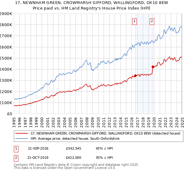 17, NEWNHAM GREEN, CROWMARSH GIFFORD, WALLINGFORD, OX10 8EW: Price paid vs HM Land Registry's House Price Index