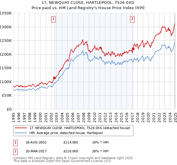 17, NEWQUAY CLOSE, HARTLEPOOL, TS26 0XG: Price paid vs HM Land Registry's House Price Index