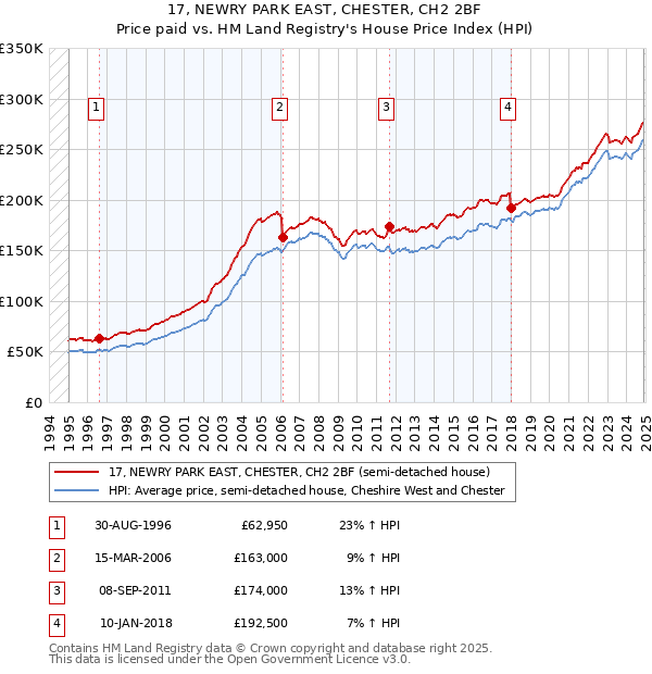 17, NEWRY PARK EAST, CHESTER, CH2 2BF: Price paid vs HM Land Registry's House Price Index