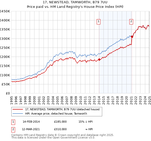 17, NEWSTEAD, TAMWORTH, B79 7UU: Price paid vs HM Land Registry's House Price Index