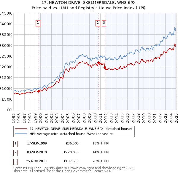 17, NEWTON DRIVE, SKELMERSDALE, WN8 6PX: Price paid vs HM Land Registry's House Price Index