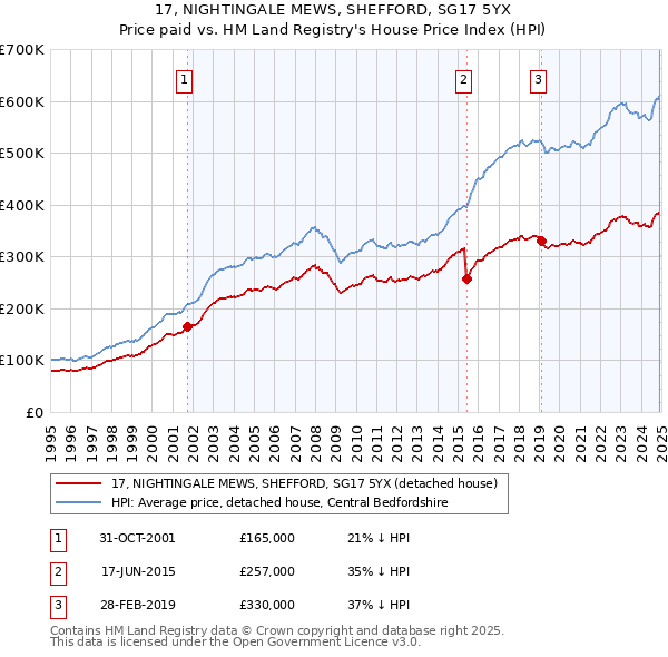 17, NIGHTINGALE MEWS, SHEFFORD, SG17 5YX: Price paid vs HM Land Registry's House Price Index