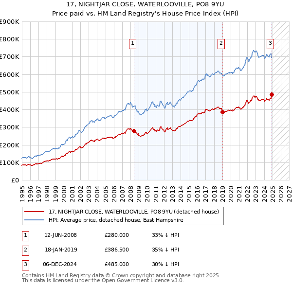 17, NIGHTJAR CLOSE, WATERLOOVILLE, PO8 9YU: Price paid vs HM Land Registry's House Price Index