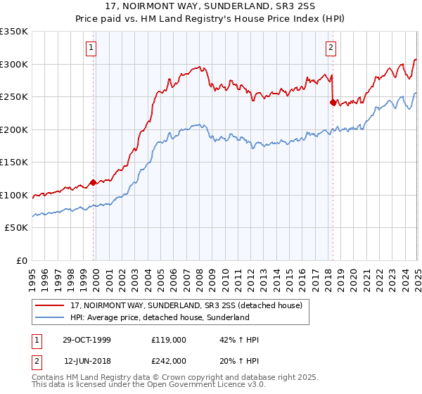 17, NOIRMONT WAY, SUNDERLAND, SR3 2SS: Price paid vs HM Land Registry's House Price Index