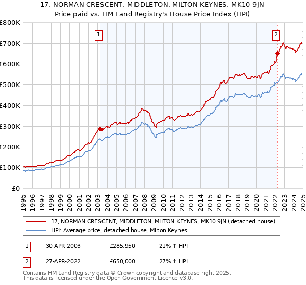 17, NORMAN CRESCENT, MIDDLETON, MILTON KEYNES, MK10 9JN: Price paid vs HM Land Registry's House Price Index