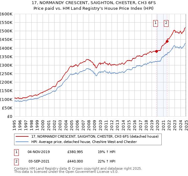 17, NORMANDY CRESCENT, SAIGHTON, CHESTER, CH3 6FS: Price paid vs HM Land Registry's House Price Index