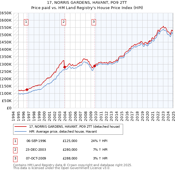 17, NORRIS GARDENS, HAVANT, PO9 2TT: Price paid vs HM Land Registry's House Price Index