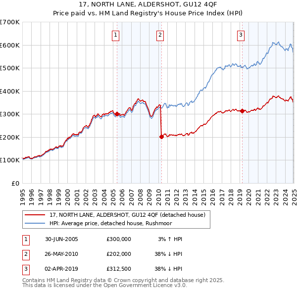 17, NORTH LANE, ALDERSHOT, GU12 4QF: Price paid vs HM Land Registry's House Price Index