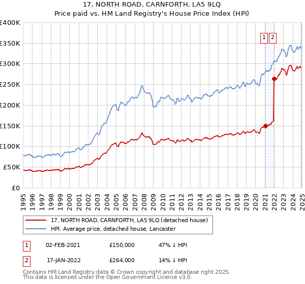 17, NORTH ROAD, CARNFORTH, LA5 9LQ: Price paid vs HM Land Registry's House Price Index