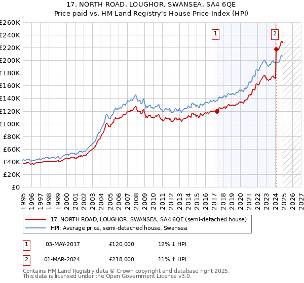 17, NORTH ROAD, LOUGHOR, SWANSEA, SA4 6QE: Price paid vs HM Land Registry's House Price Index