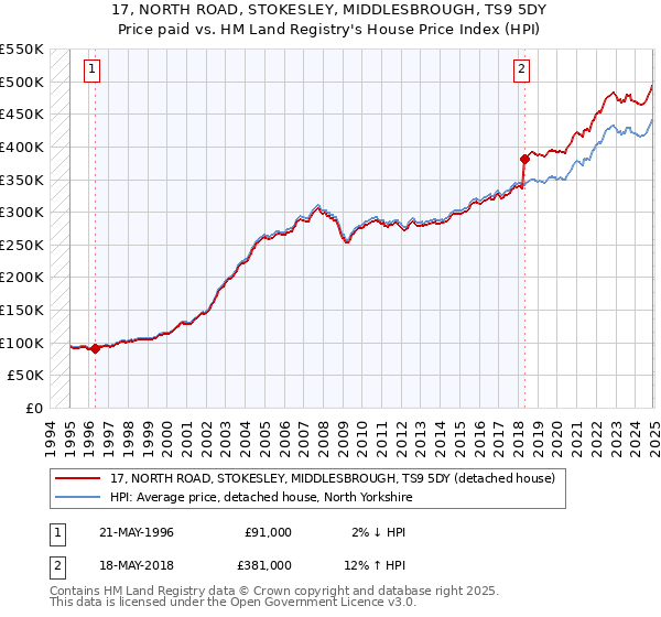 17, NORTH ROAD, STOKESLEY, MIDDLESBROUGH, TS9 5DY: Price paid vs HM Land Registry's House Price Index