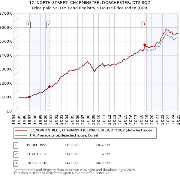 17, NORTH STREET, CHARMINSTER, DORCHESTER, DT2 9QZ: Price paid vs HM Land Registry's House Price Index