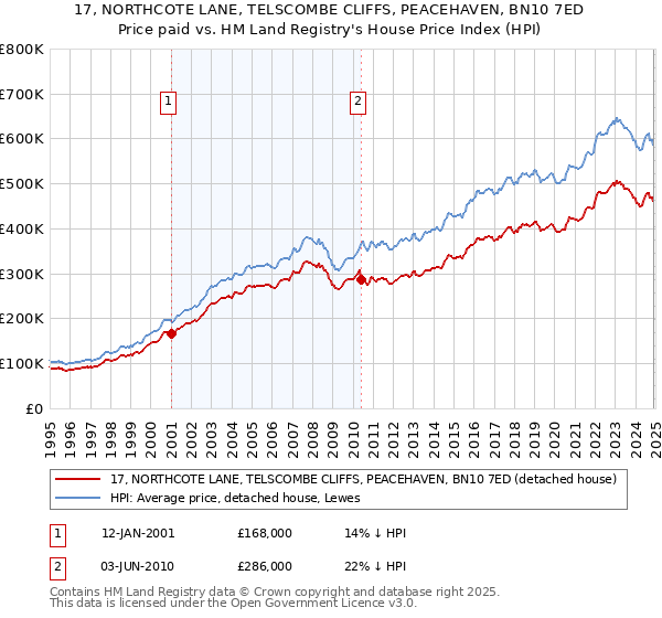 17, NORTHCOTE LANE, TELSCOMBE CLIFFS, PEACEHAVEN, BN10 7ED: Price paid vs HM Land Registry's House Price Index