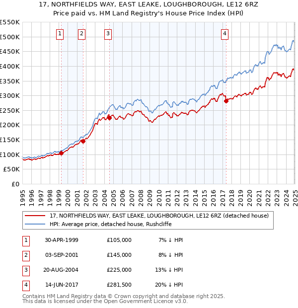 17, NORTHFIELDS WAY, EAST LEAKE, LOUGHBOROUGH, LE12 6RZ: Price paid vs HM Land Registry's House Price Index
