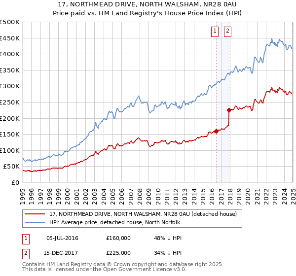 17, NORTHMEAD DRIVE, NORTH WALSHAM, NR28 0AU: Price paid vs HM Land Registry's House Price Index