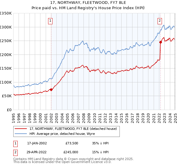 17, NORTHWAY, FLEETWOOD, FY7 8LE: Price paid vs HM Land Registry's House Price Index