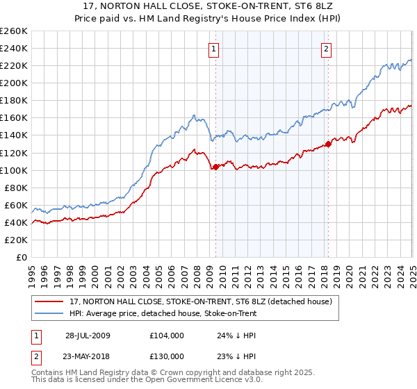 17, NORTON HALL CLOSE, STOKE-ON-TRENT, ST6 8LZ: Price paid vs HM Land Registry's House Price Index