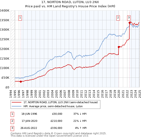 17, NORTON ROAD, LUTON, LU3 2NX: Price paid vs HM Land Registry's House Price Index