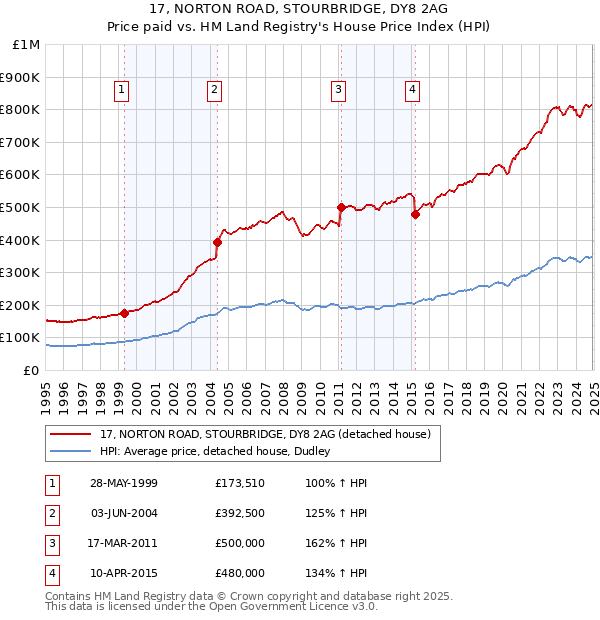 17, NORTON ROAD, STOURBRIDGE, DY8 2AG: Price paid vs HM Land Registry's House Price Index