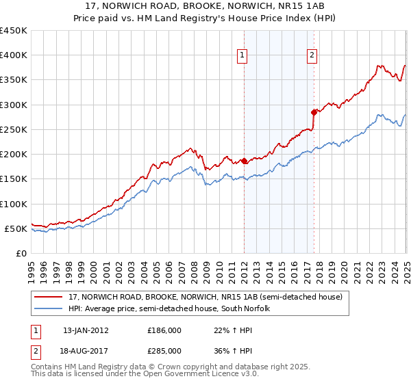 17, NORWICH ROAD, BROOKE, NORWICH, NR15 1AB: Price paid vs HM Land Registry's House Price Index